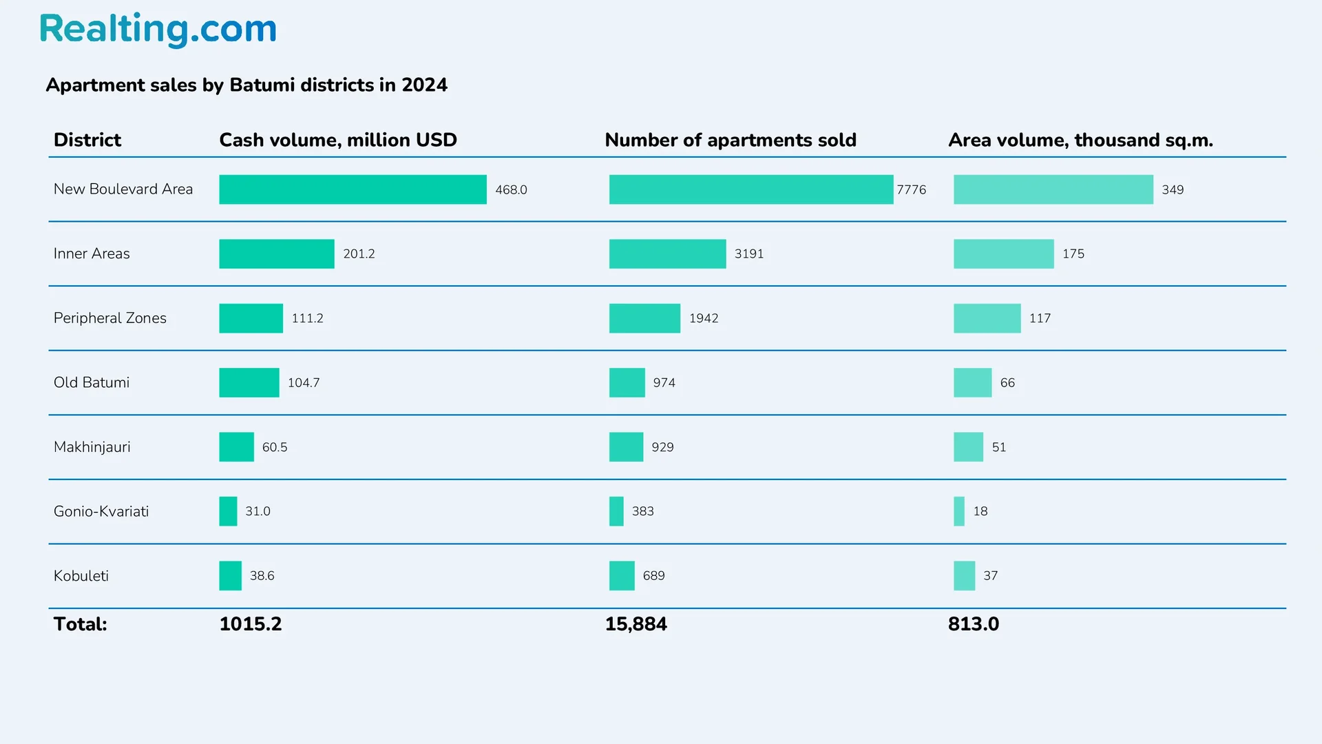 Apartment sales by districts of Batumi in 2024