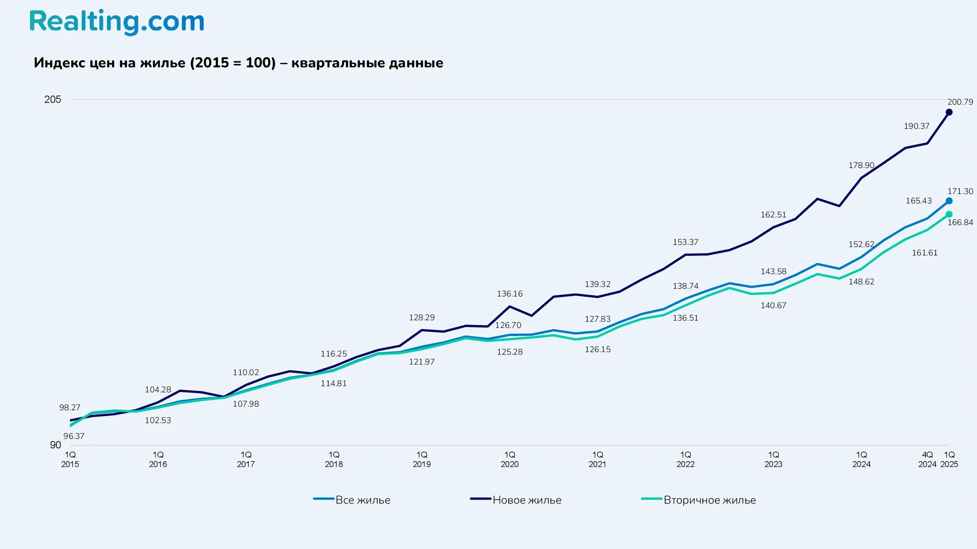 Индекс цен на жилье (2015 = 100) — квартальные данные
