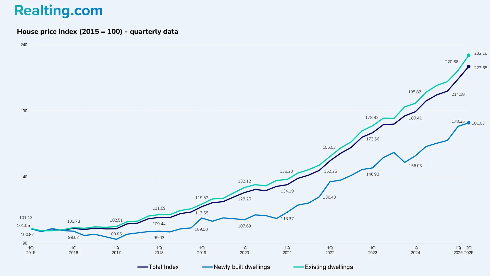 Housing Price Index (2015 = 100) &ndash; quarterly data