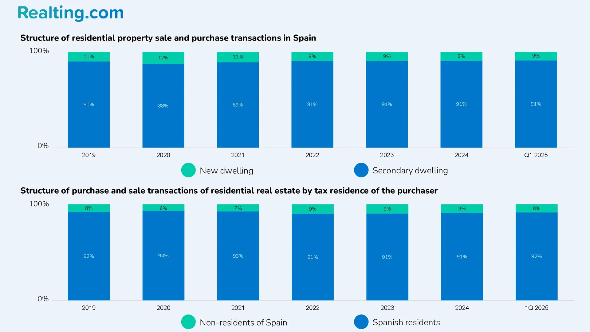 Estructura de las operaciones de compraventa de viviendas en Espa&ntilde;a