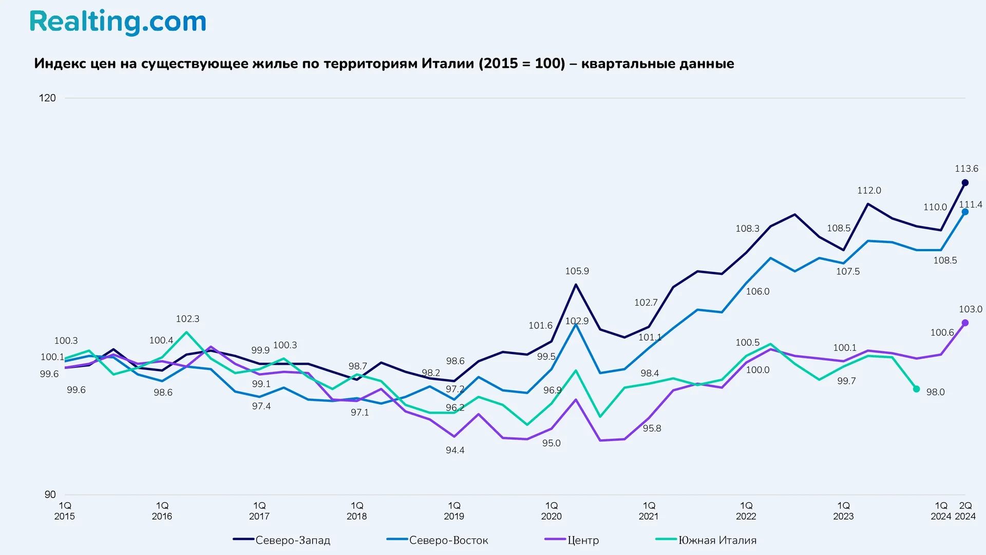 Индекс цен на&nbsp;существующее жилье по&nbsp;территориям Италии (2015 = 100)&nbsp;&mdash; квартальные данные