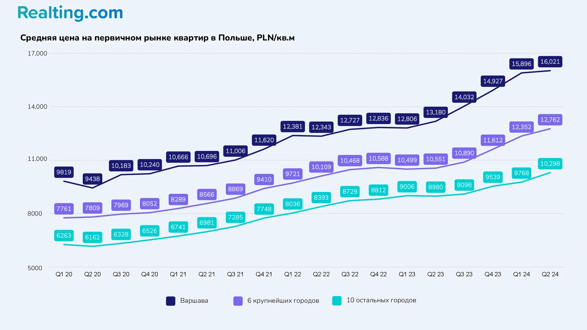 Средняя цена на первичном рынке квартир в Польше, PLN/кв.м