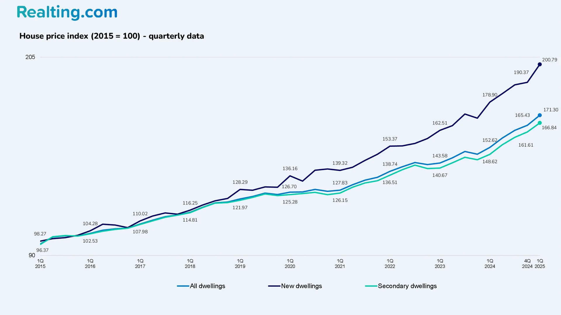 &Iacute;ndice de precios de la vivienda (2015 = 100) &ndash; Datos trimestrales