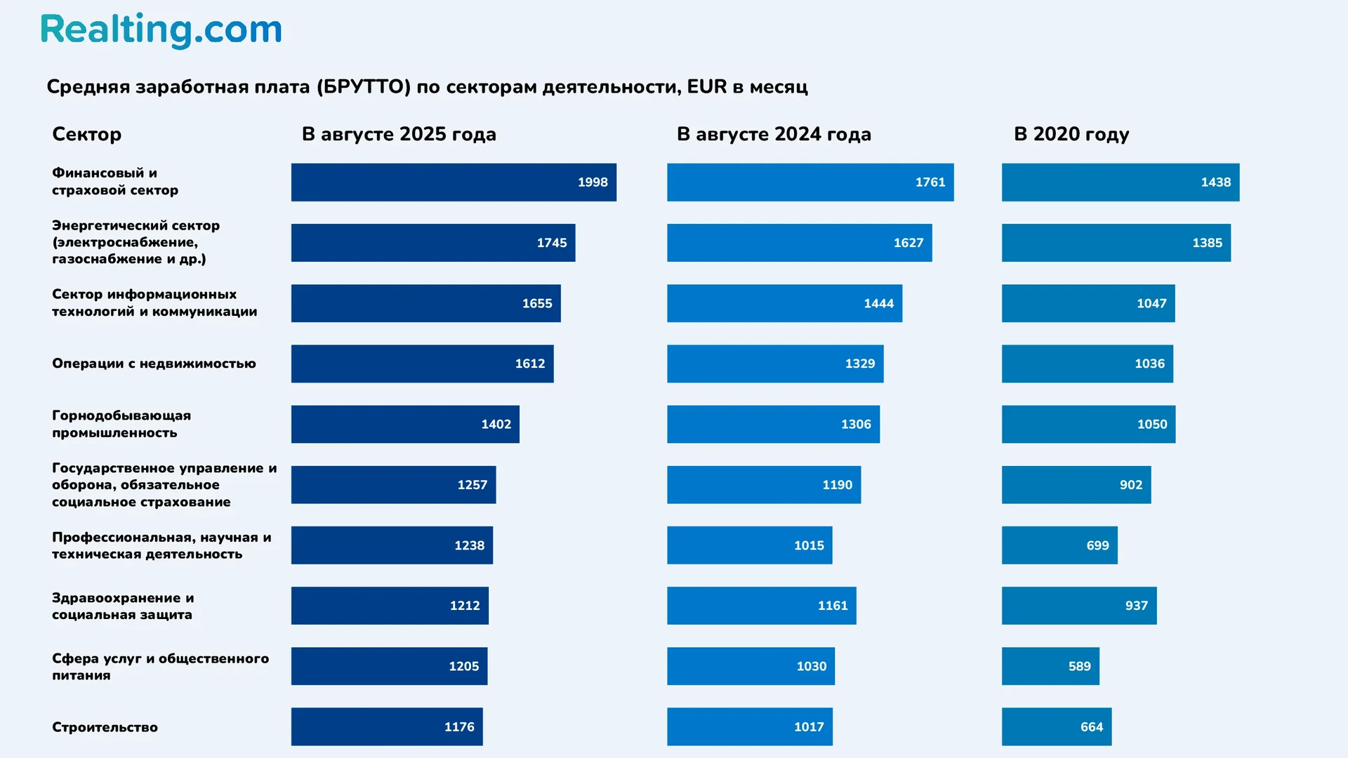 Средняя заработная плата (БРУТТО) по сектором деятельности, EUR в месяц