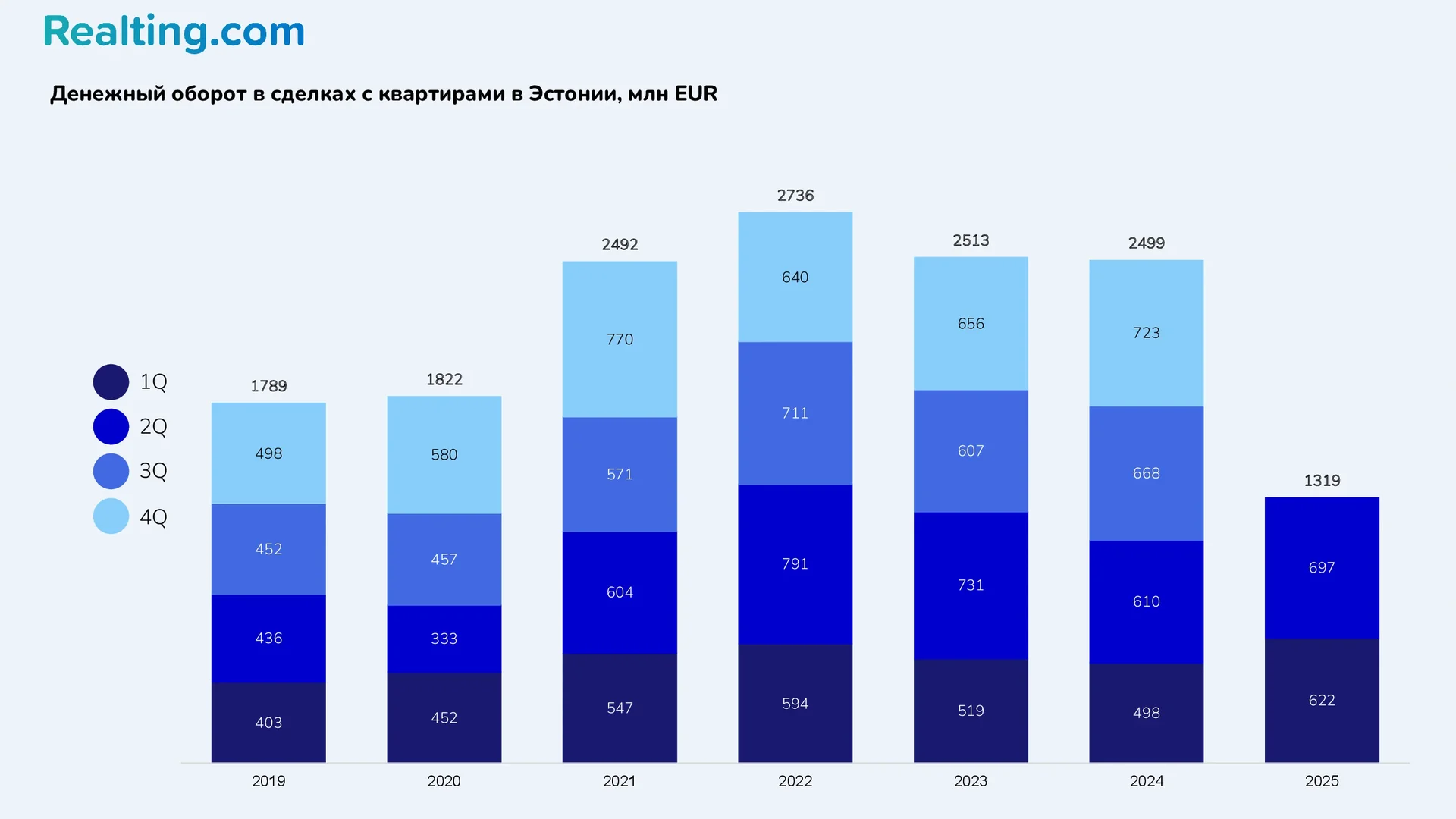 Денежный оборот в&nbsp;сделках с&nbsp;квартирами в&nbsp;Эстонии, млн EUR