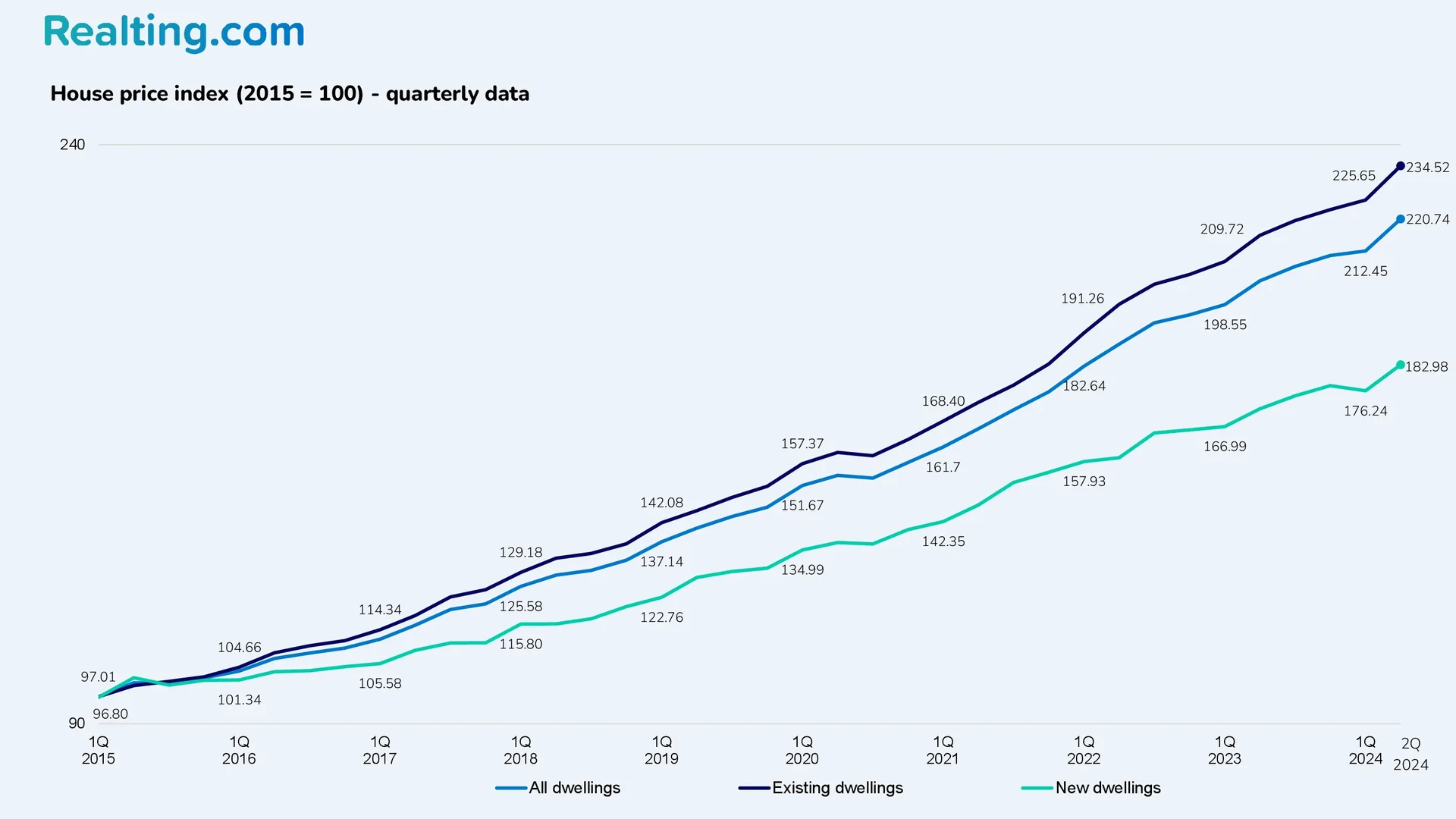 House Price Index (2015 = 100) &ndash; Quarterly Data