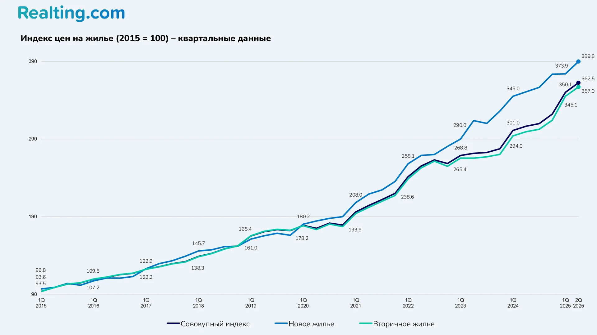 Индекс цен на жилье (2015 = 100) &ndash; квартальные данные
