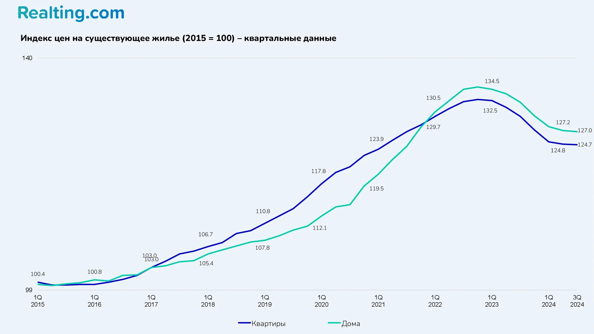 Индекс цен на&nbsp;существующее жилье (2015 = 100)&nbsp;&mdash; квартальные данные