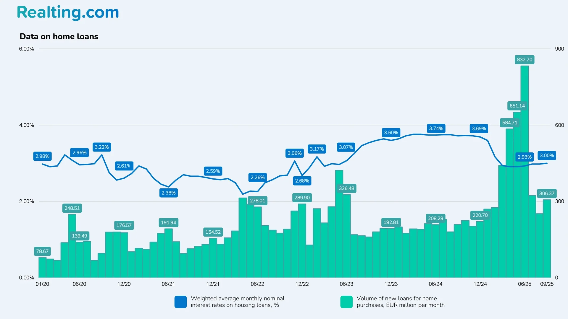Data on housing purchase loans