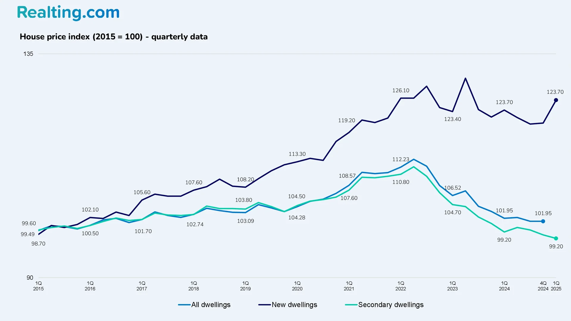 House price index (2015 = 100) – quarterly data