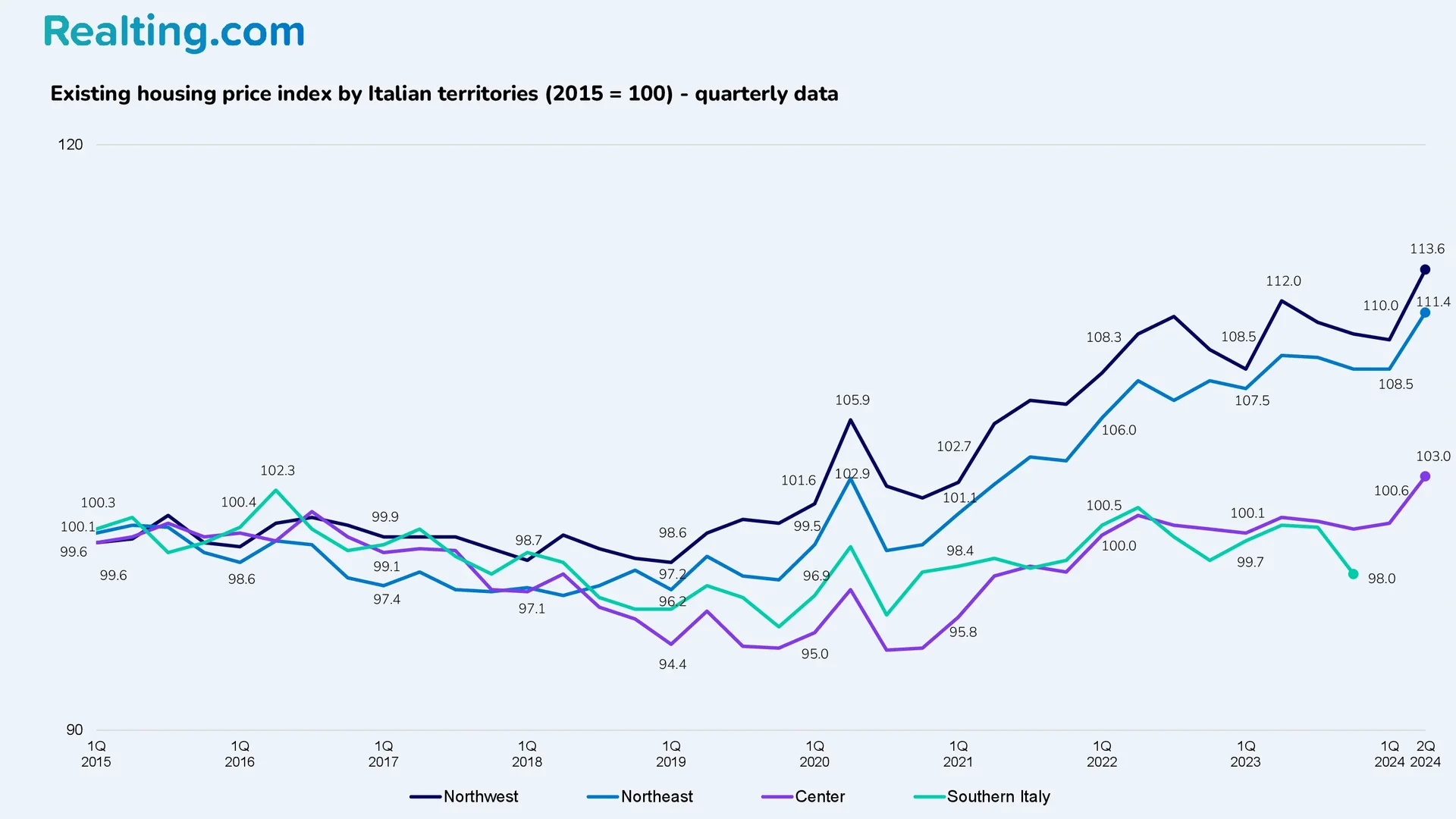 Existing Housing Price Index by&nbsp;Italian Territory (2015 = 100)&nbsp;&mdash; Quarterly Data