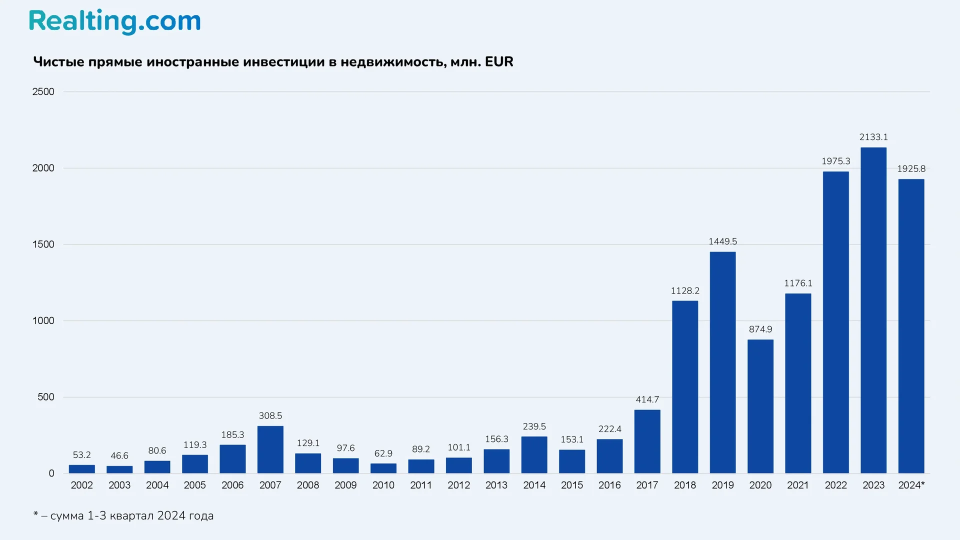 Чистые прямые иностранные инвестиции в&nbsp;недвижимость, млн. EUR