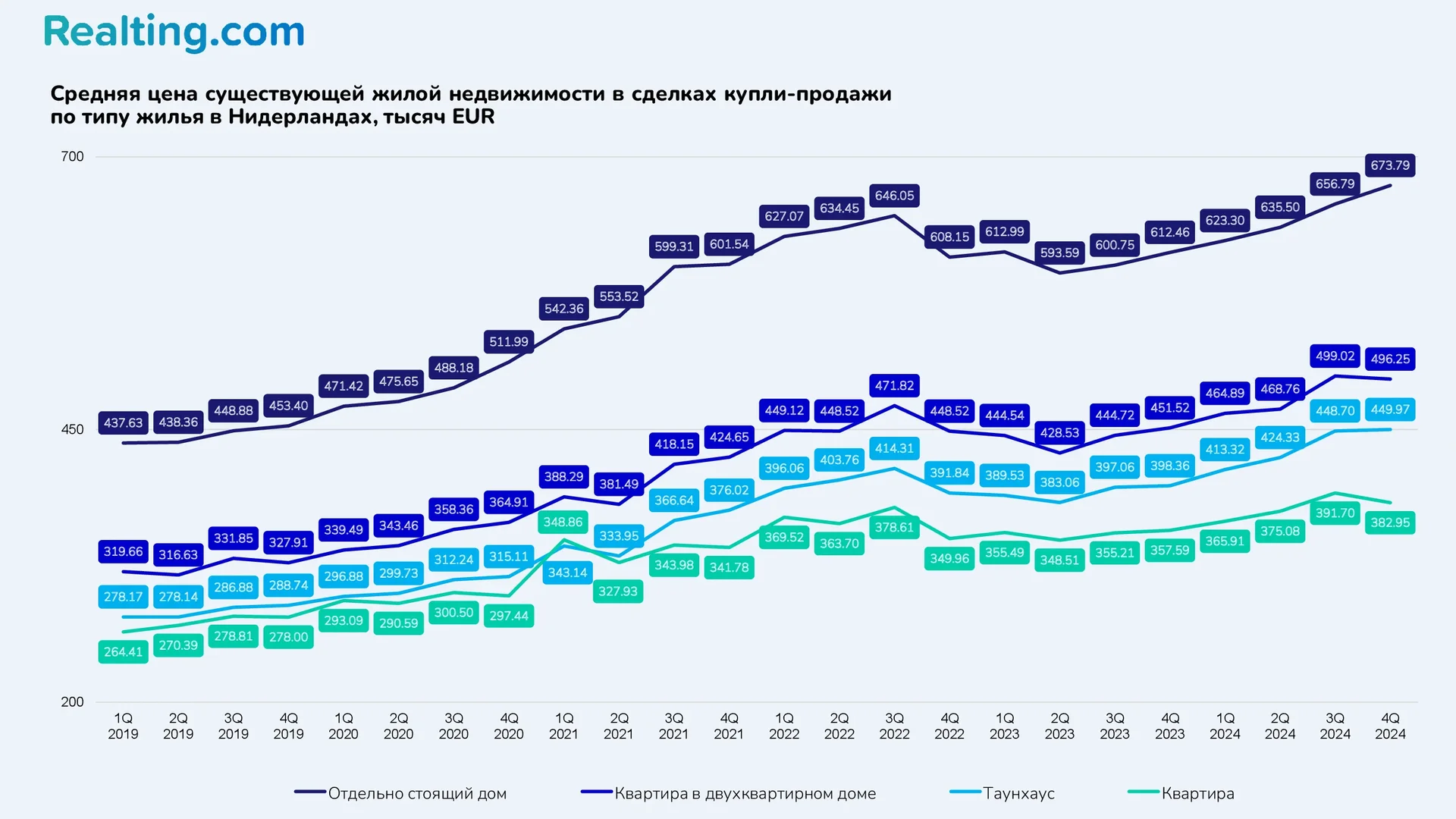 Средняя цена существующей жилой недвижимости в сделках купли-продажи по типу жилья в Нидерландах, тысяч EUR