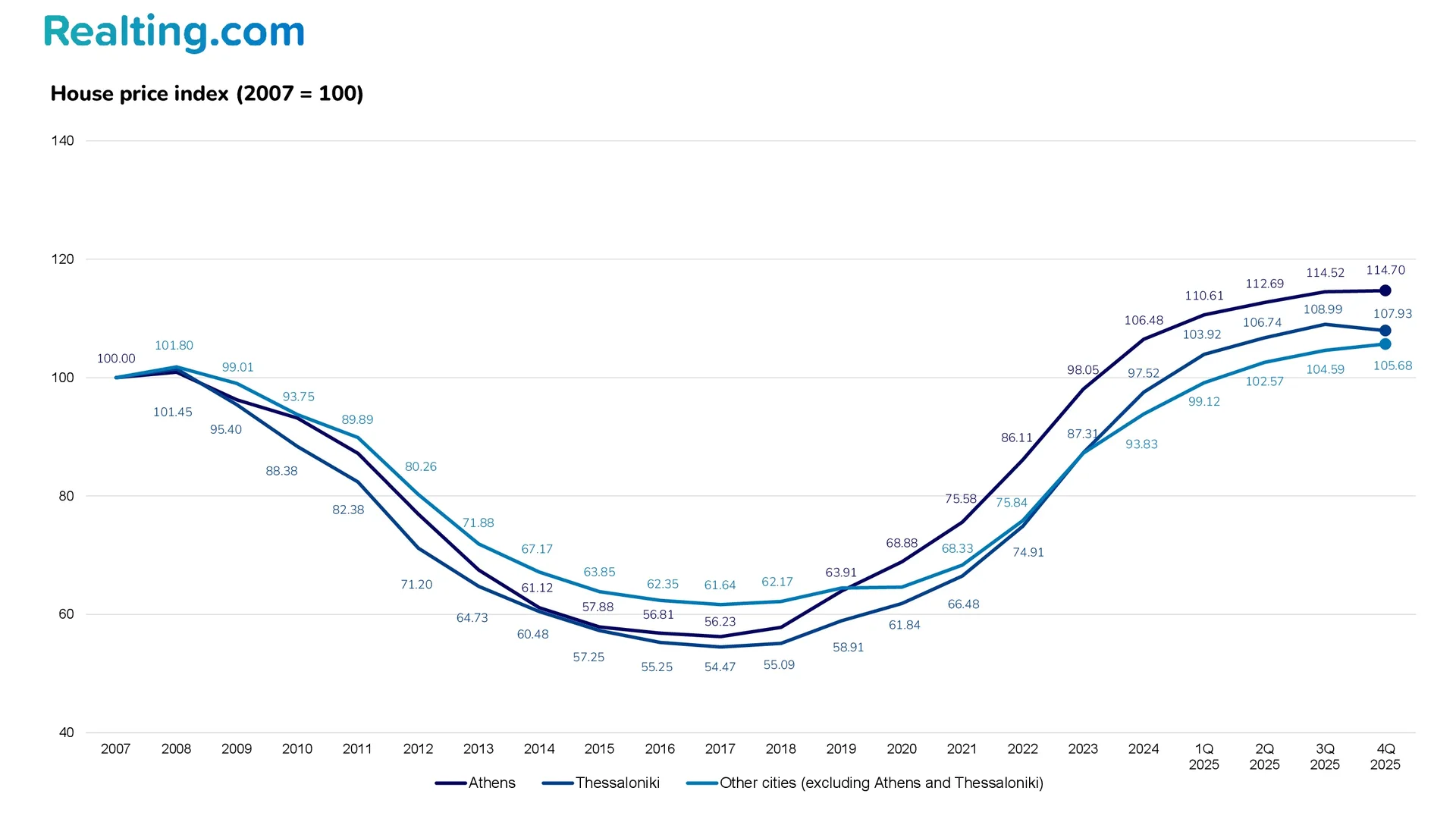 House price index (2007 = 100)