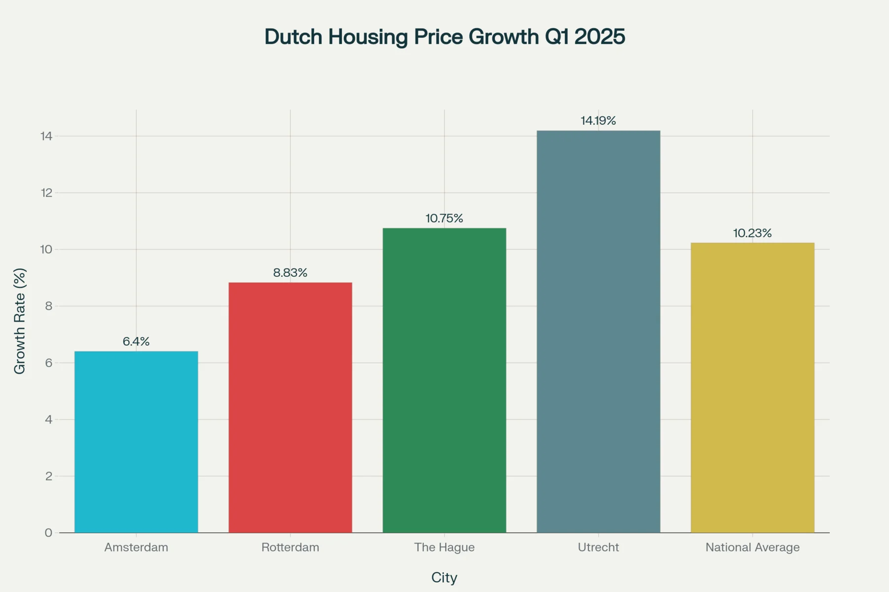 Gross rental yield by city in percent