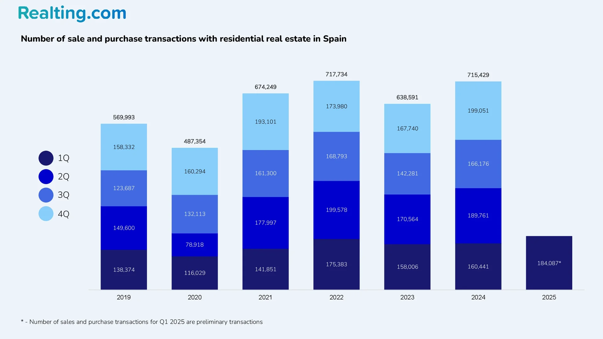 N&uacute;mero de transacciones de compraventa de viviendas en Espa&ntilde;a