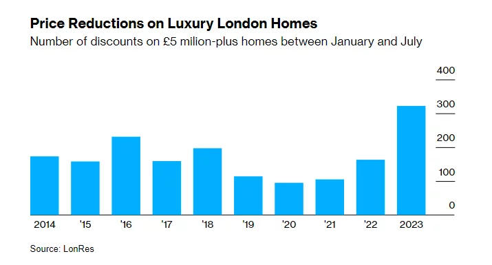 How London's luxury housing prices have fallen between January and July 2023