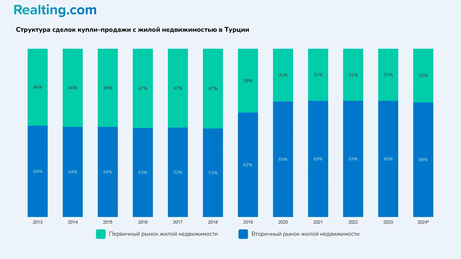 Структура сделок купли-продажи с жилой недвижимостью в Турции