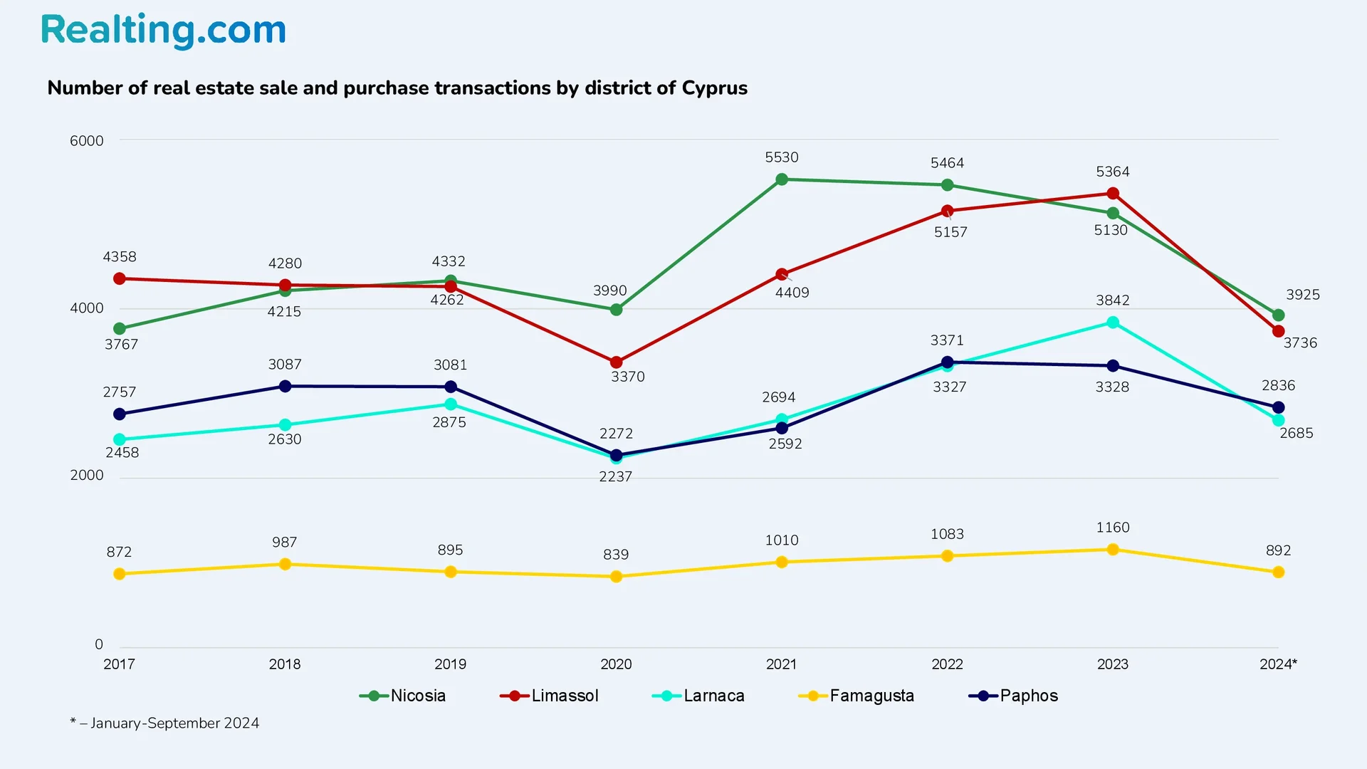 liczba transakcji kupna i sprzedaży nieruchomości według regionu Cypru