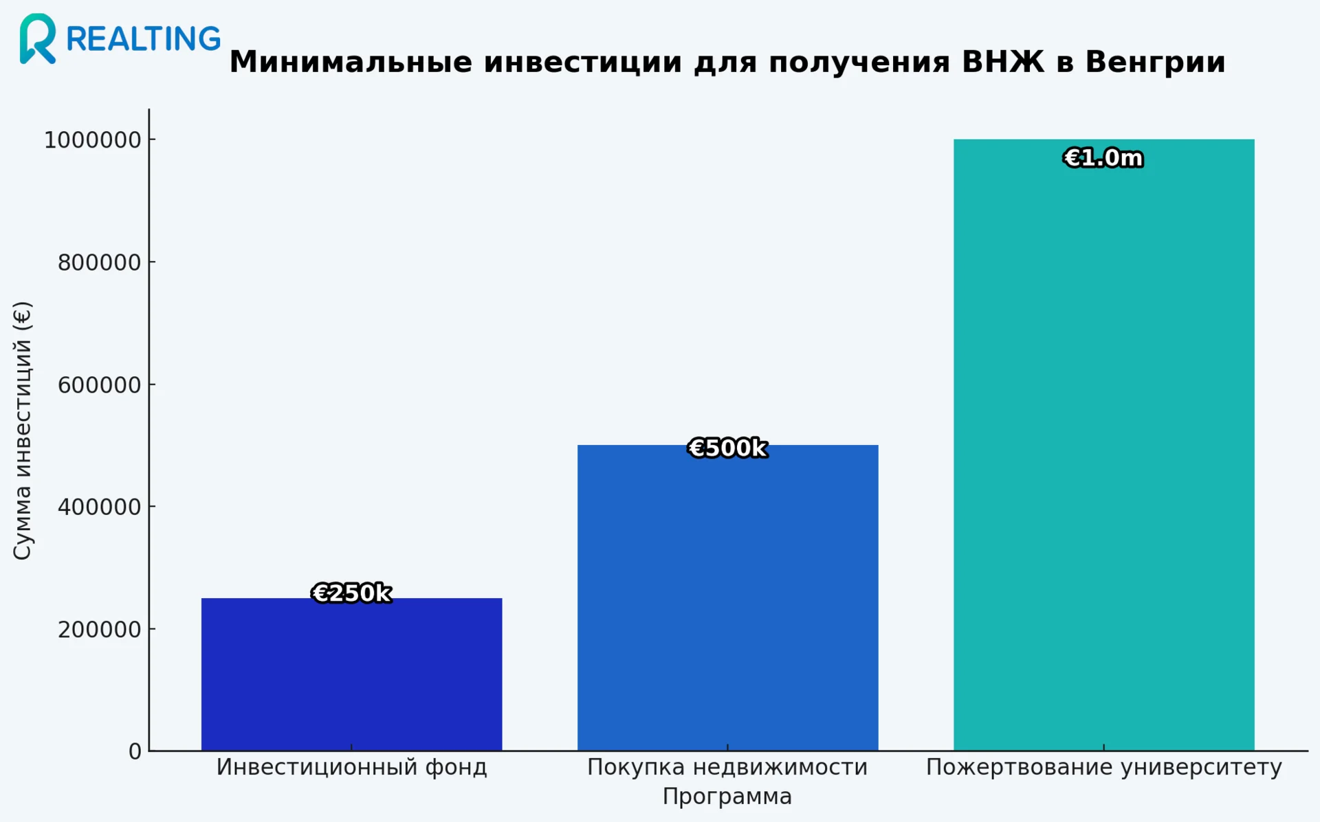 минимальные инвестиции для получения ВНЖ