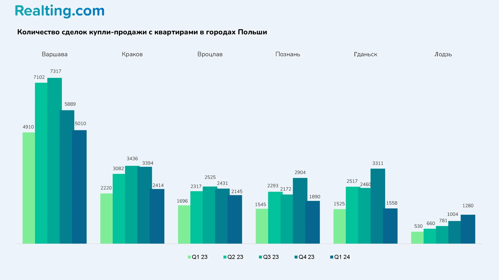 Количество сделок купли-продажи с квартирами в городах Польши