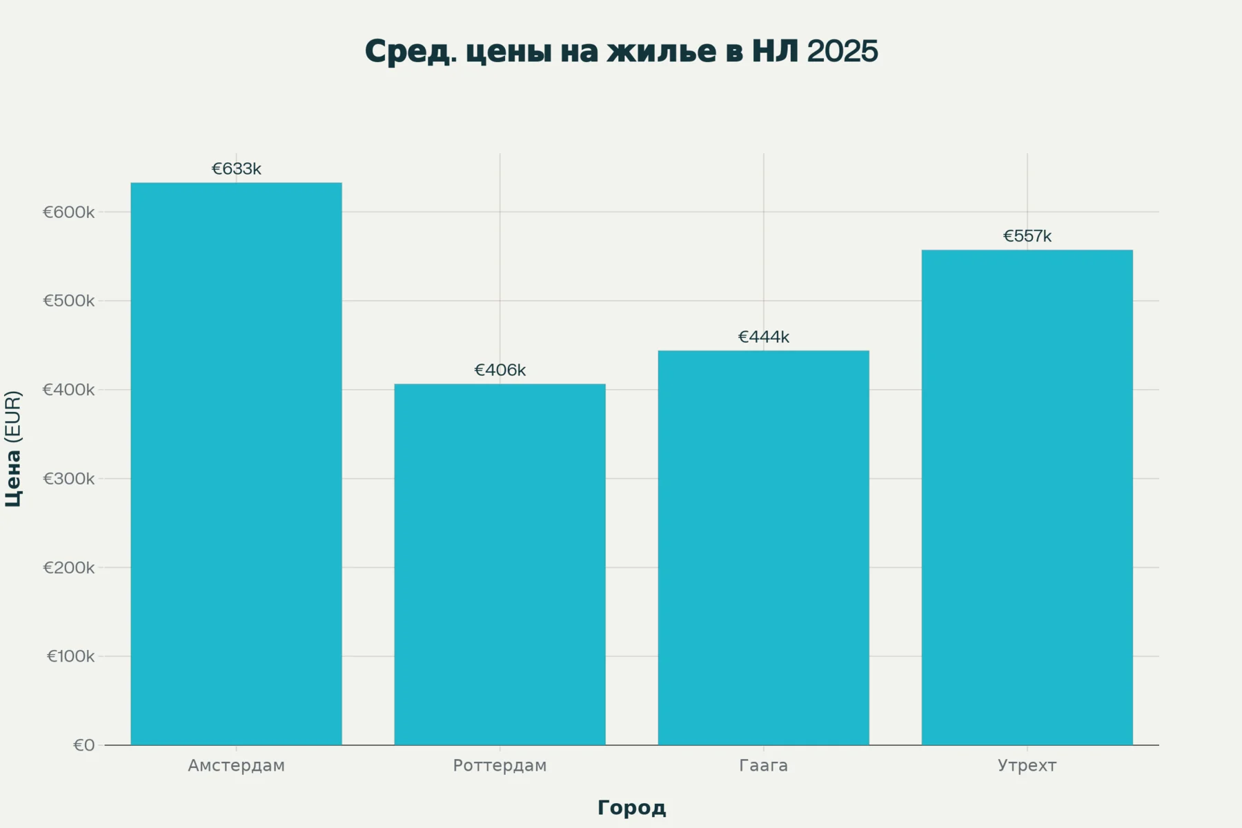 Средние цены на недвижимость по городам