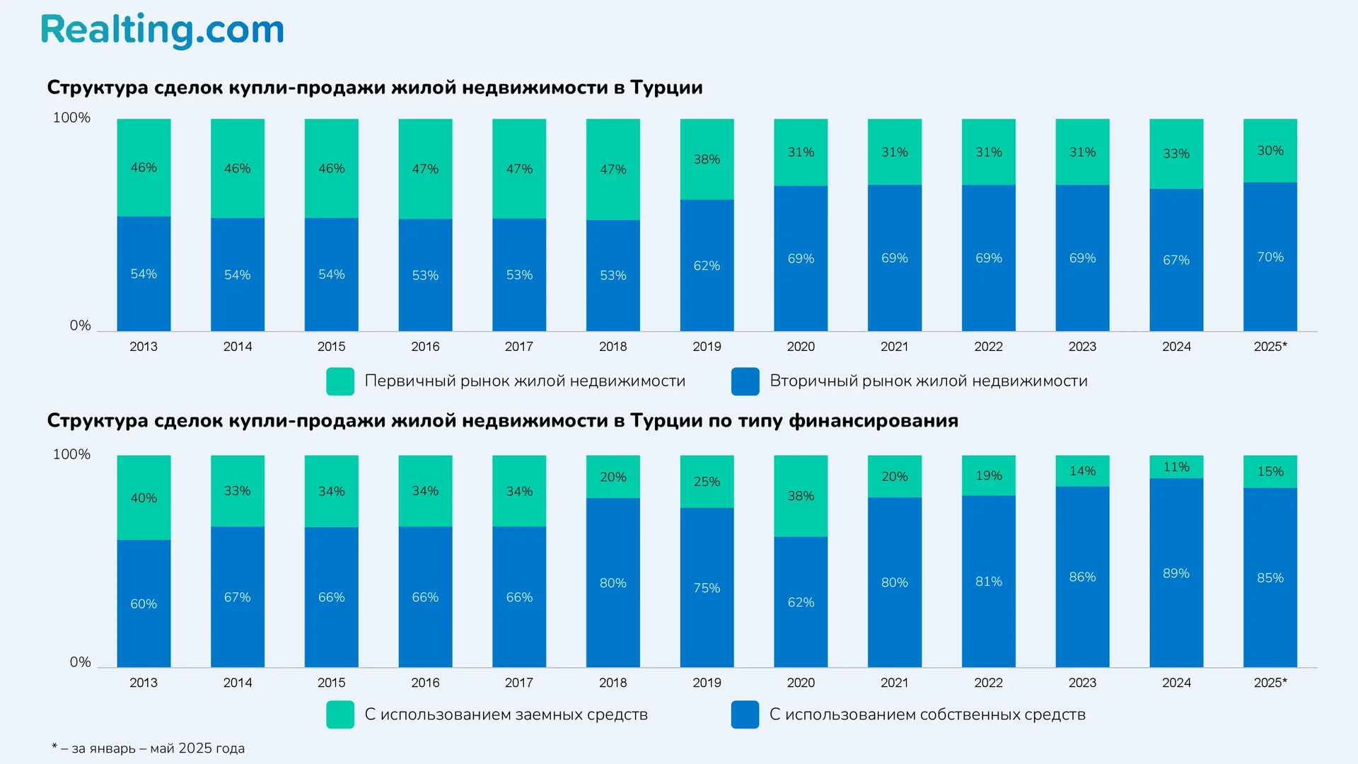 Структура сделок купли-продажи жилой недвижимости в Турции