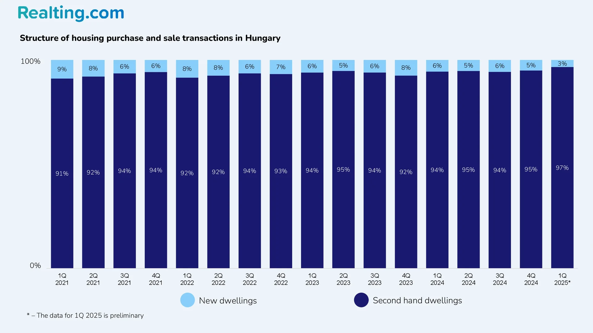 Structure of housing sale transactions in Hungary