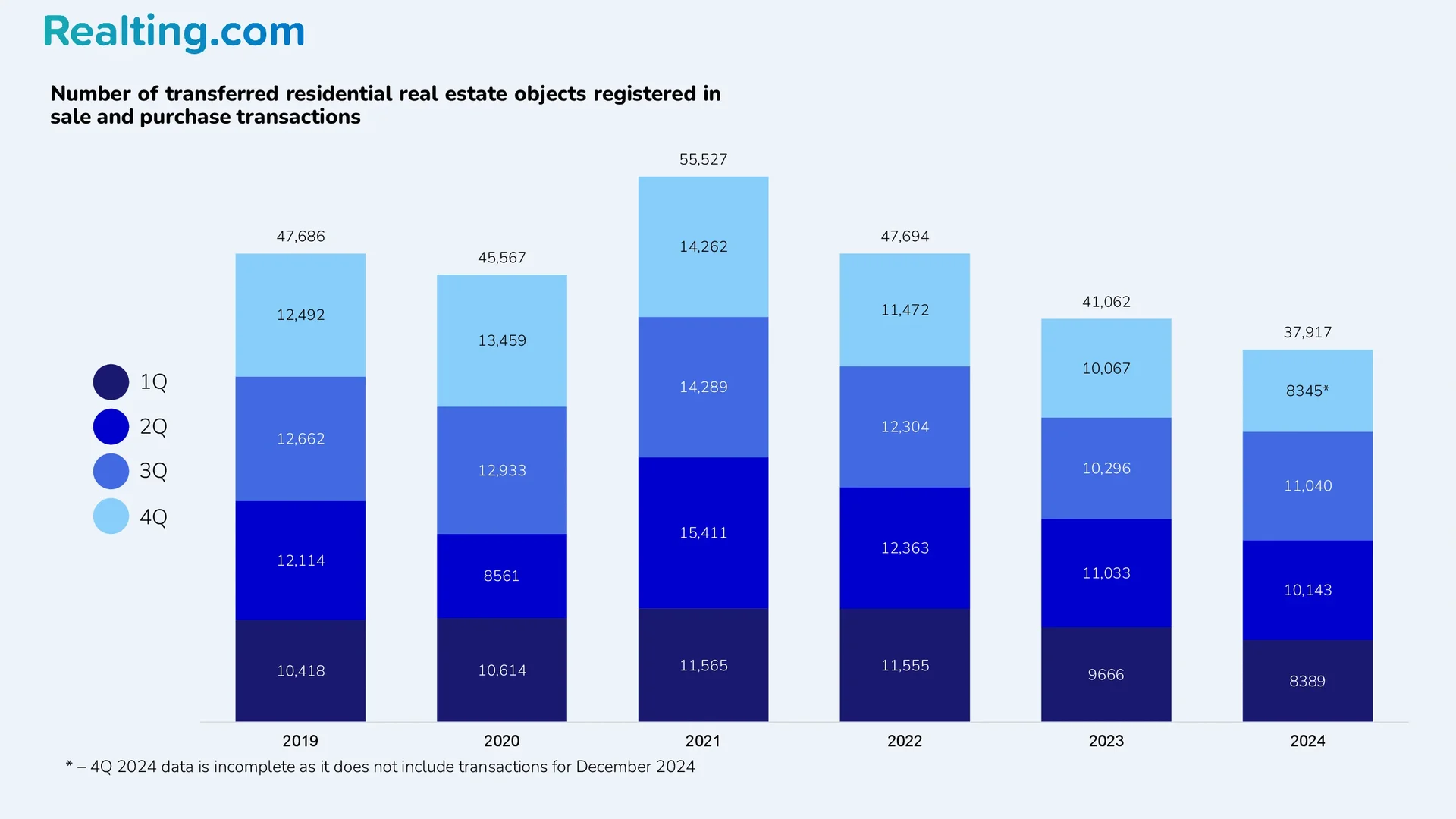 Number of transferred residential real estate objects registered in purchase and sale transactions