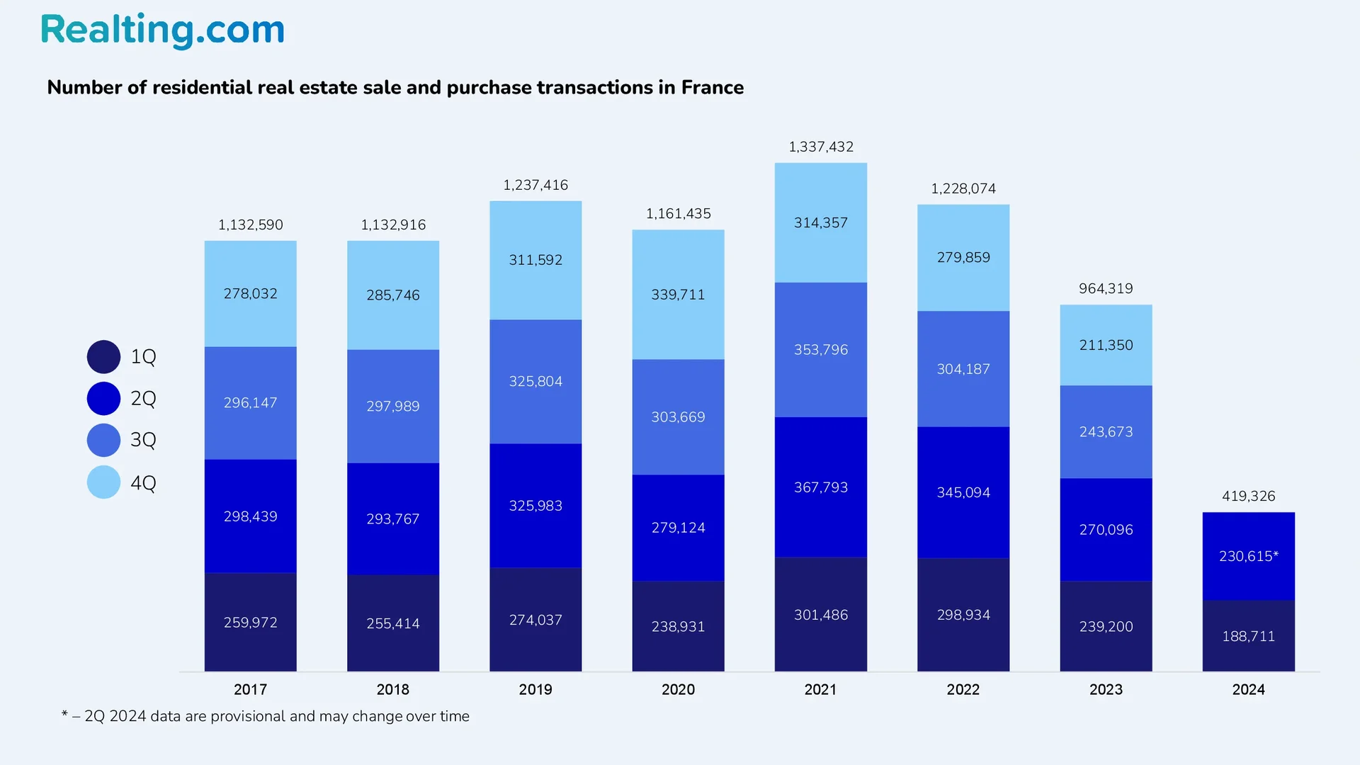 Nombre de transactions de vente et acquisition de biens immobiliers r&eacute;sidentiels en France