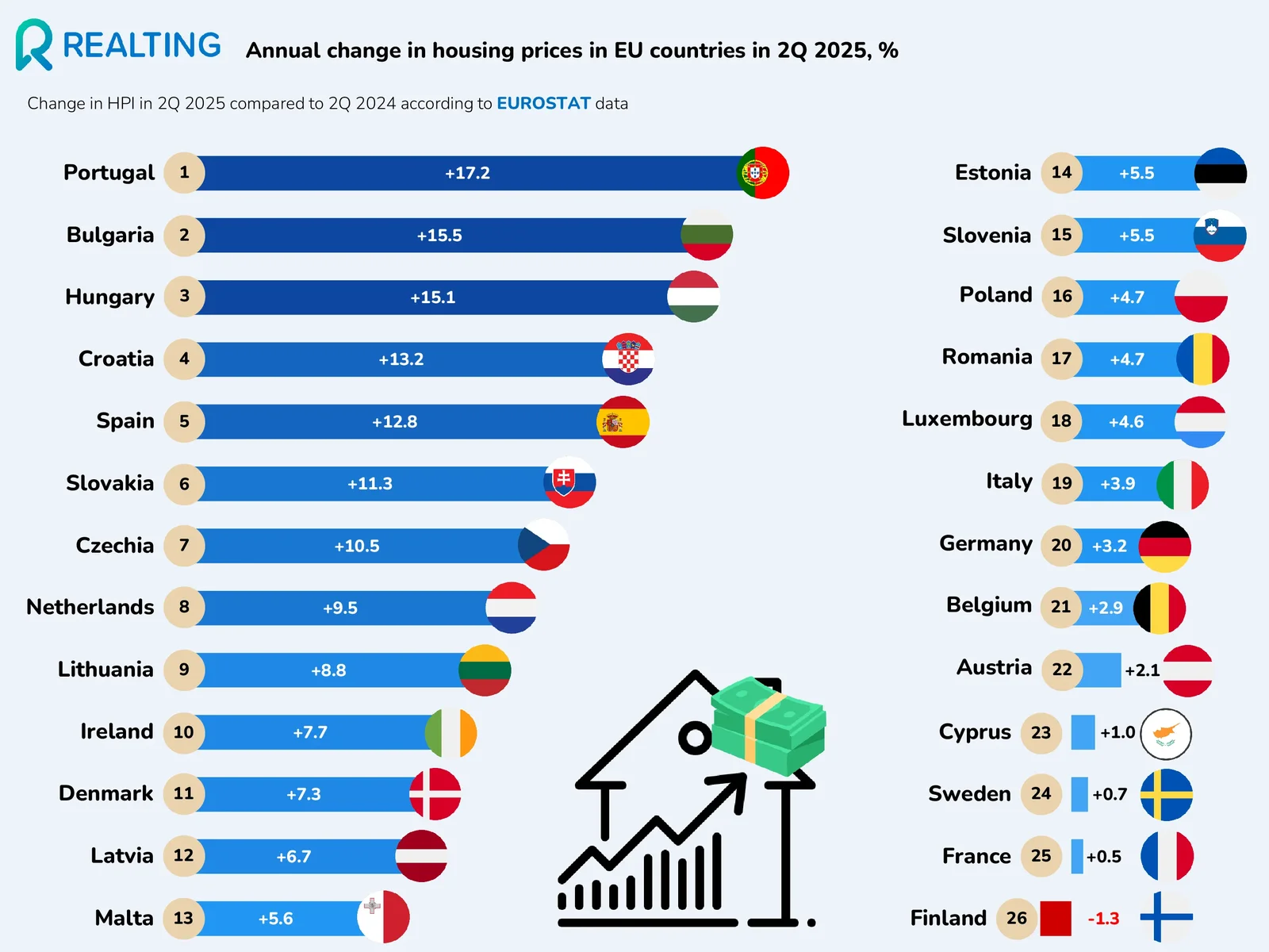 annual change in housing prices in EU countries in 2Q 2025