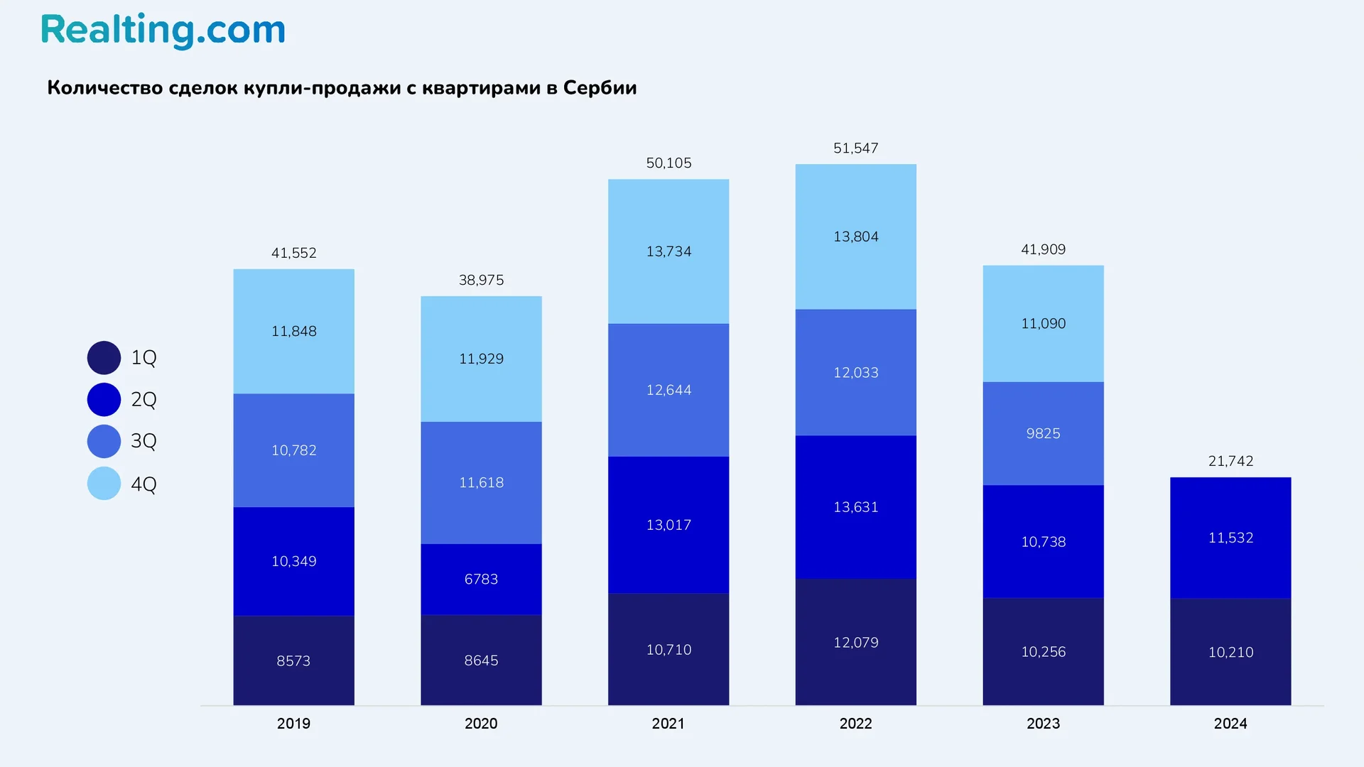 Количество сделок купли-продажи с&nbsp;квартирами в&nbsp;Сербии