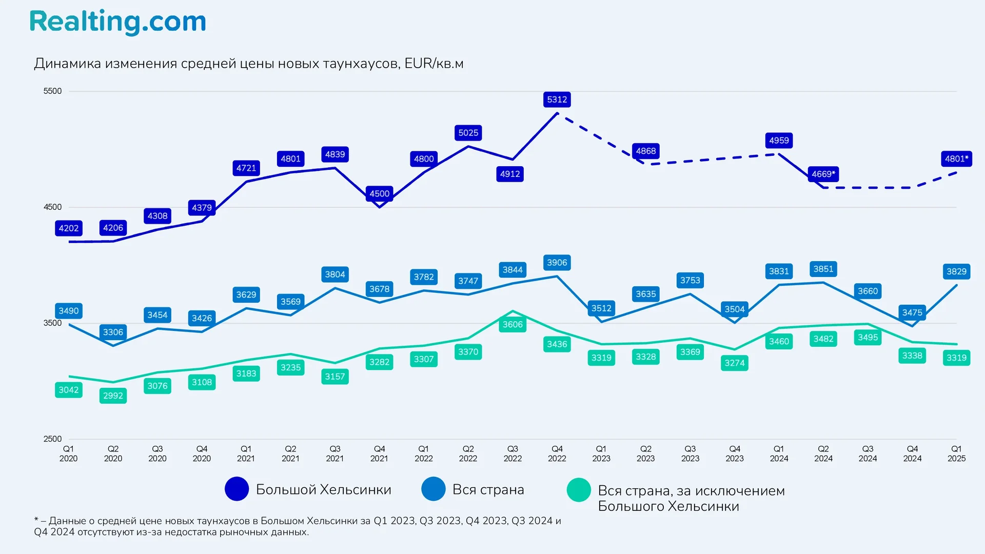 Динамика изменения средней цены новых таунхаусов, EUR/кв.м