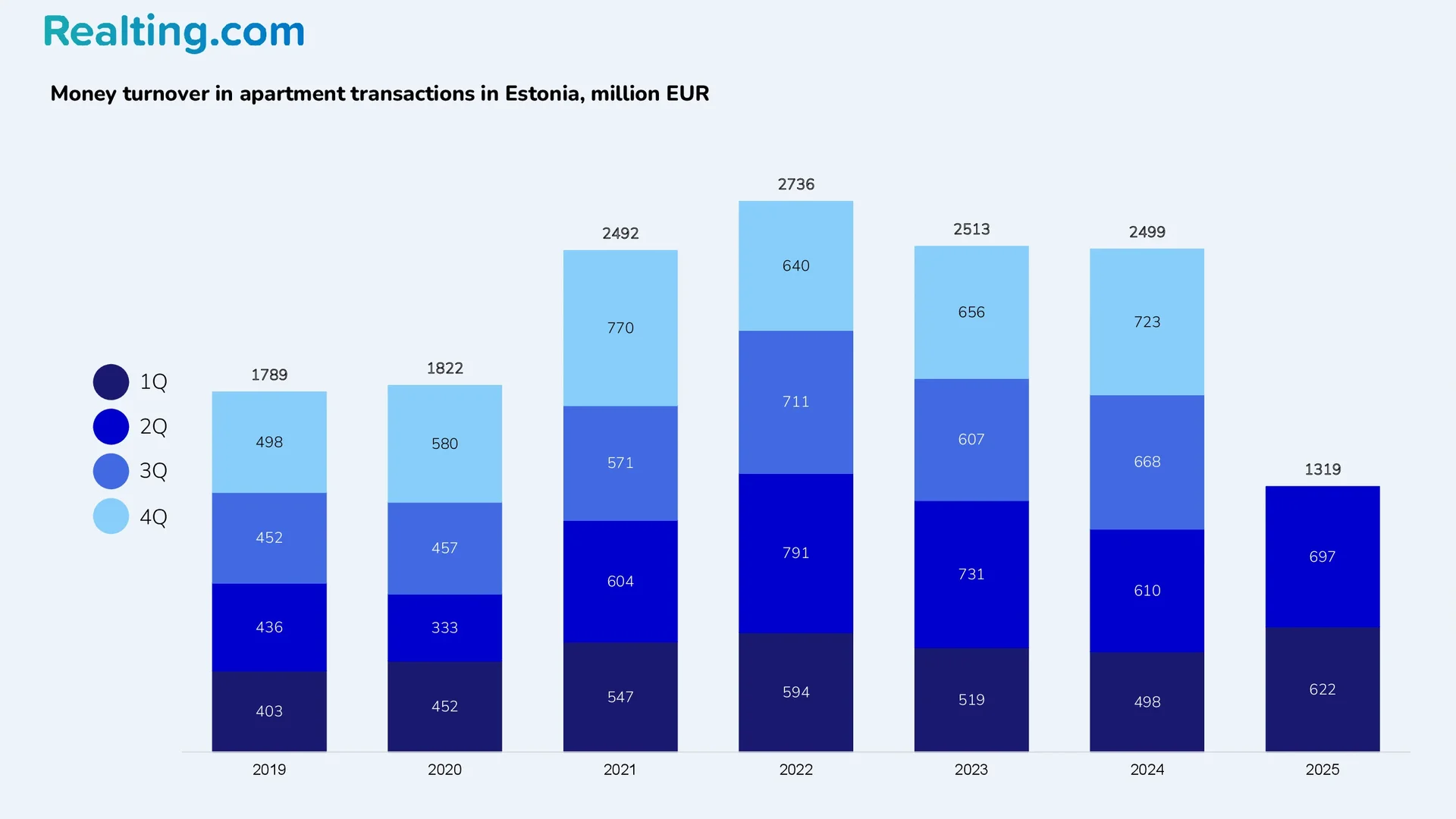 Cash turnover in apartment transactions in Estonia, million EUR