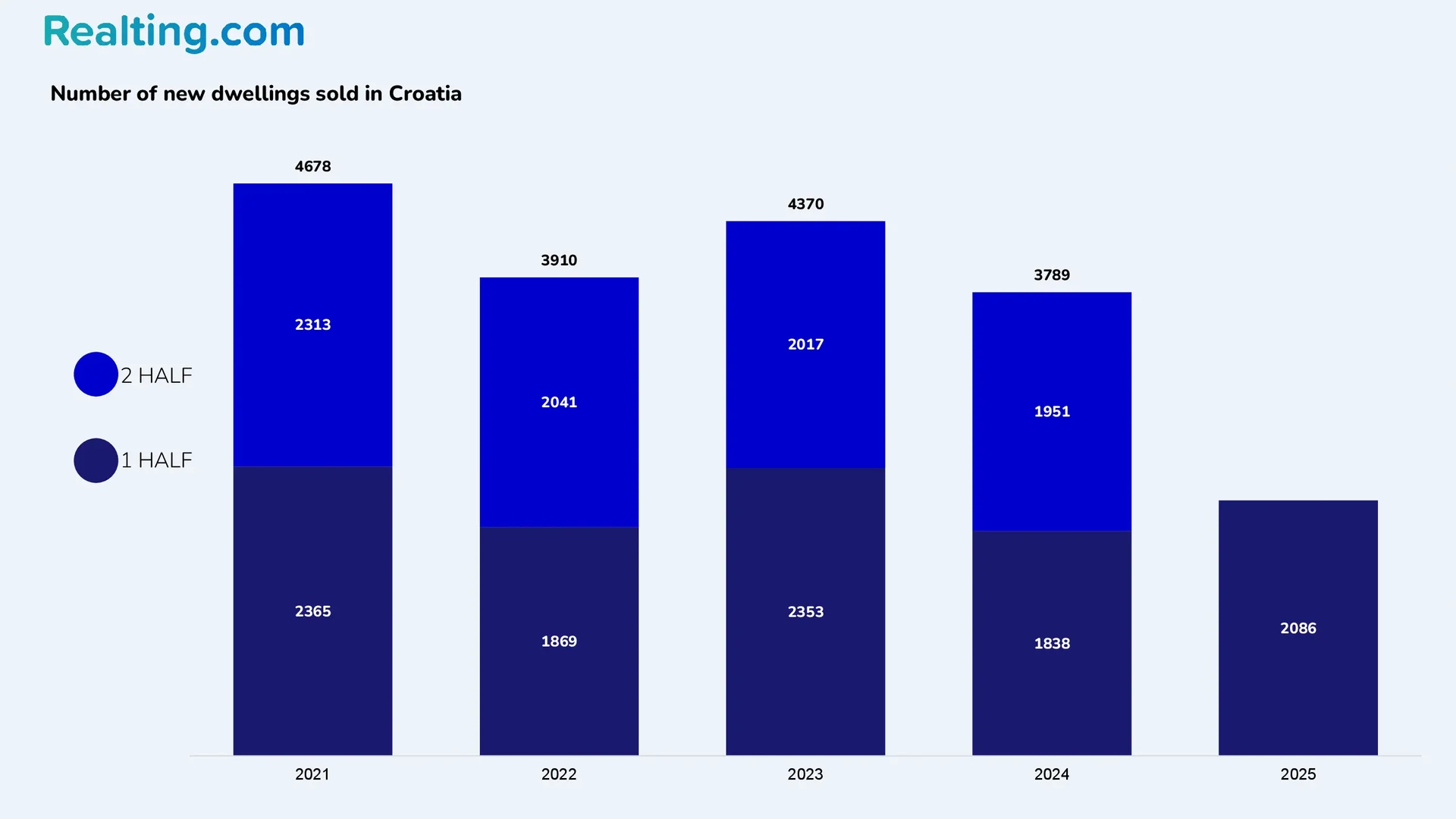 Number of new housing units sold in Croatia