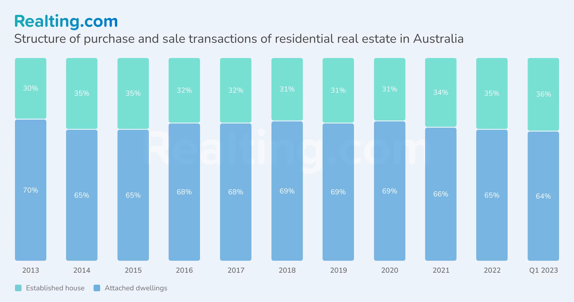 Structure of purchase and sale transactions of residential real estate in Australia