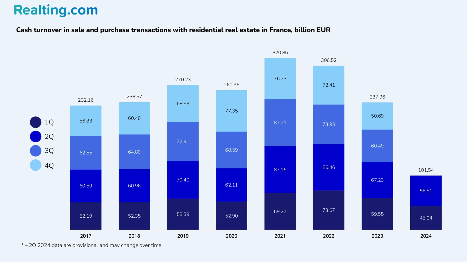 Chiffre au comptant sur la vente et la location de biens immobiliers r&eacute;sidentiels en France