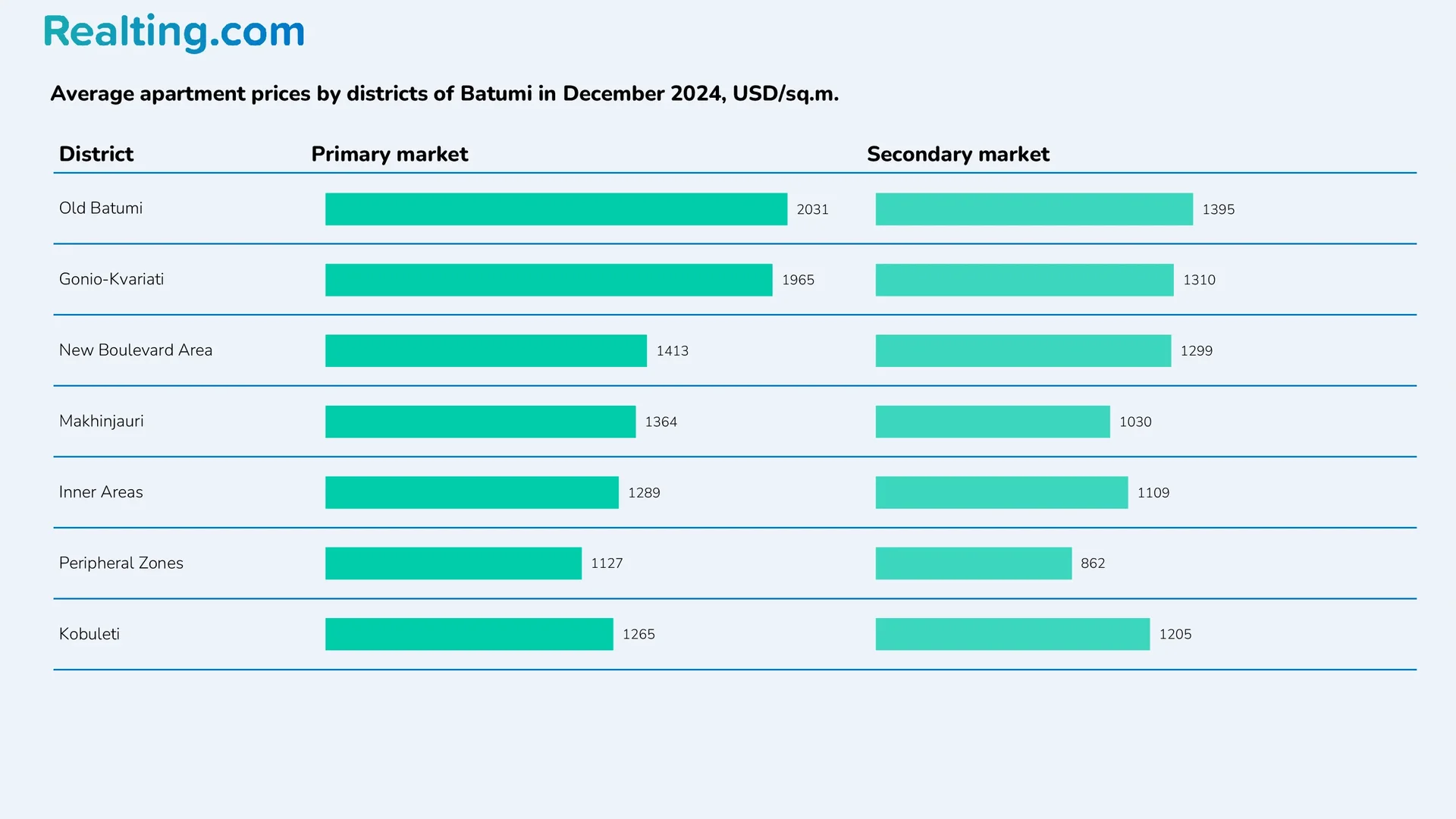 Average apartment prices by districts of Batumi in December 2024, USD/sq.m