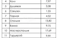 Casa 166 m² Gorodetsky District, Rusia